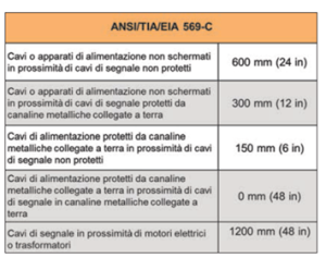 schema distanze cavi