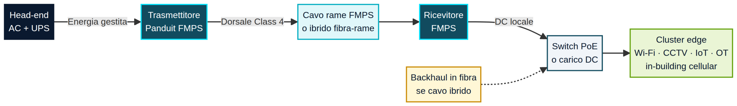 Schema di architettura FMPS: head-end con UPS, trasmettitore, cavo Class 4, ricevitore, switch PoE e cluster edge